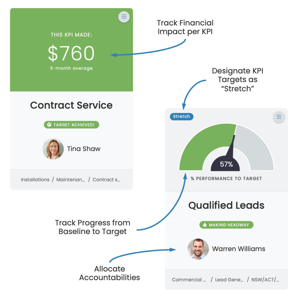 People performance at a glance. KPI performance showing financial impact and accountability