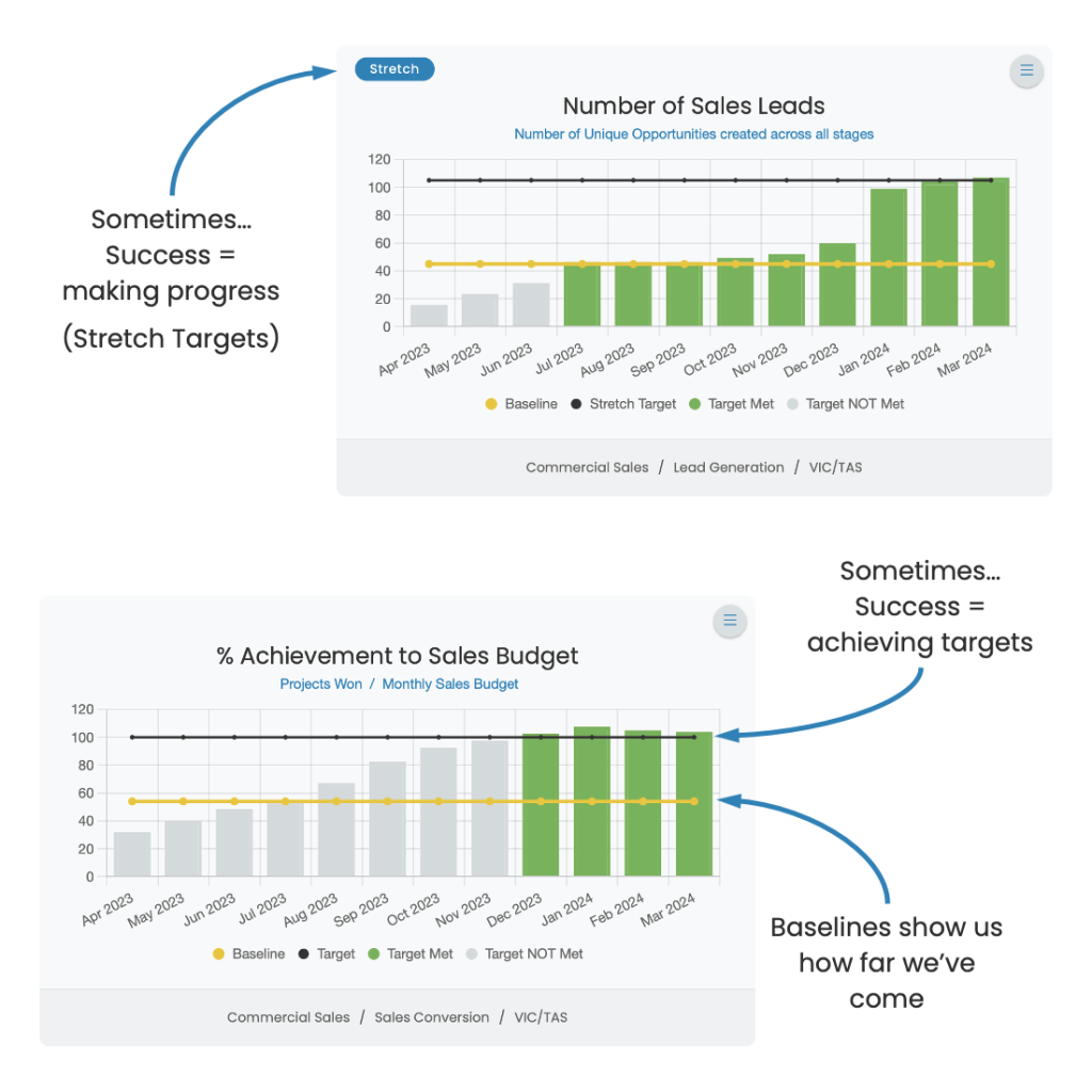 Historical 12-month performance at a glance including baseline, target, months where performance targets were met and when they were not met. Also shows Stretch targets.