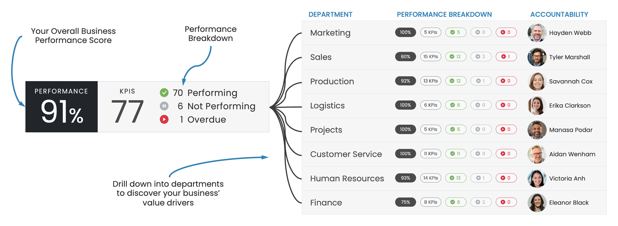 Your top-down business performance at a glance showing Overall Business Performance Score as well as drill down by department.